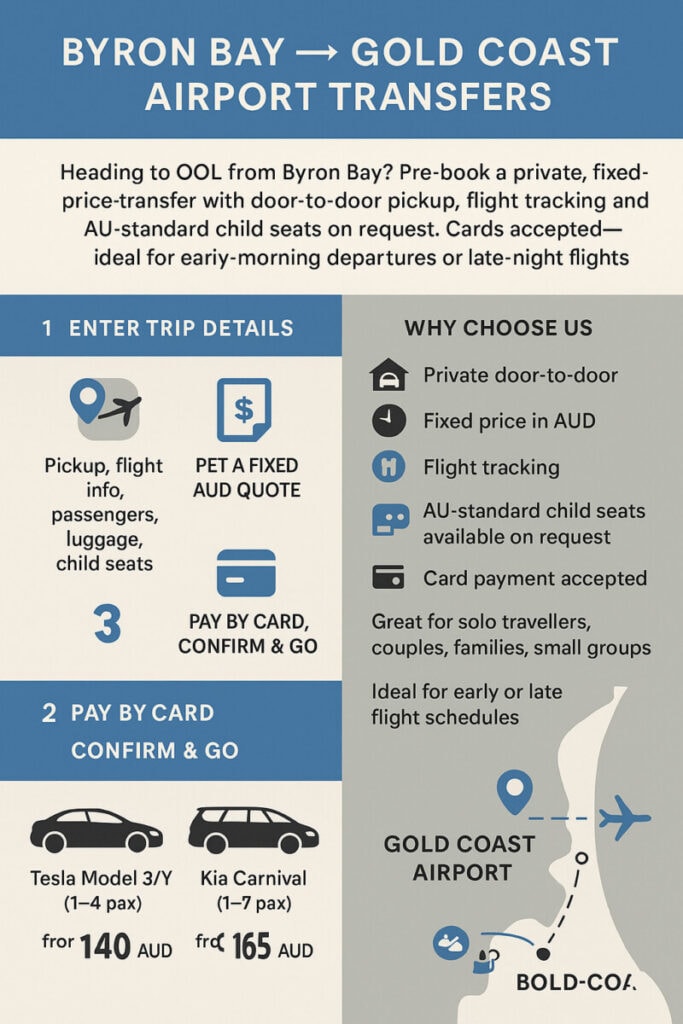Infographic for Byron Bay to Gold Coast Airport (OOL) transfers. Shows booking steps, fixed AUD pricing, vehicle options, flight tracking, child seat availability, card payments, and a simple route map from Byron Bay to Gold Coast Airport.