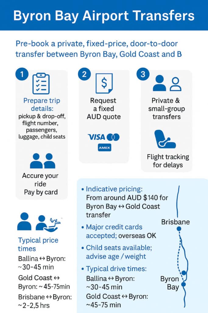 Byron Bay Airport Transfers infographic showing booking steps, pricing, features, and travel times between Byron Bay, Gold Coast, and Brisbane. Includes credit card acceptance, flight tracking, and child seat availability with a route map for context.