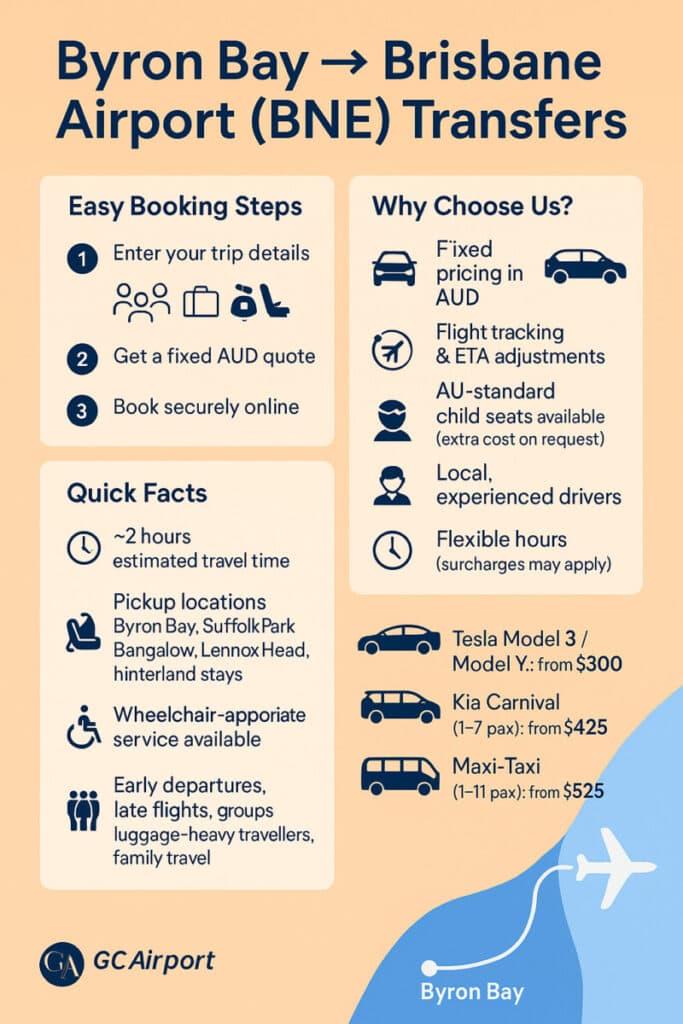 Infographic for Byron Bay to Brisbane Airport transfers. Shows booking steps, fixed AUD pricing by vehicle type, key features like flight tracking, child seats, flexible hours, and a simple route map from Byron Bay to Brisbane Airport.